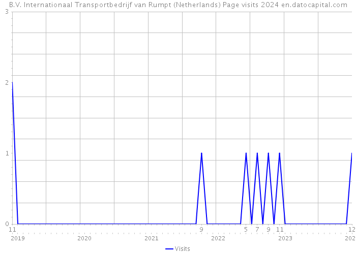 B.V. Internationaal Transportbedrijf van Rumpt (Netherlands) Page visits 2024 