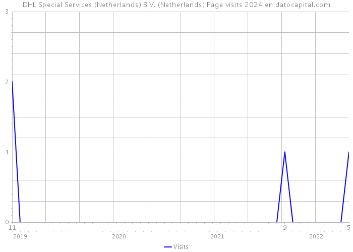 DHL Special Services (Netherlands) B.V. (Netherlands) Page visits 2024 