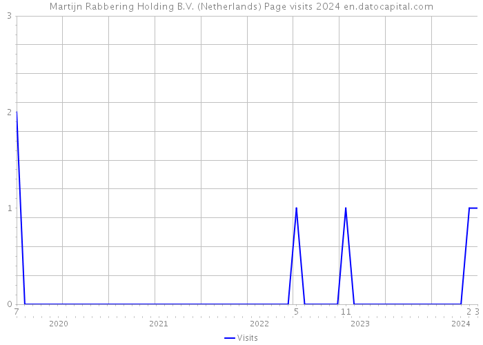 Martijn Rabbering Holding B.V. (Netherlands) Page visits 2024 