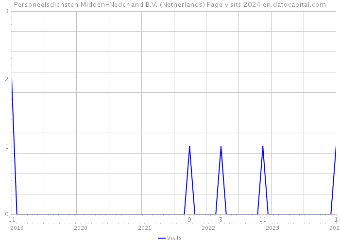 Personeelsdiensten Midden-Nederland B.V. (Netherlands) Page visits 2024 