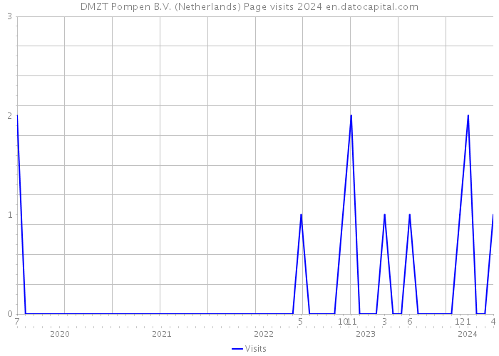 DMZT Pompen B.V. (Netherlands) Page visits 2024 