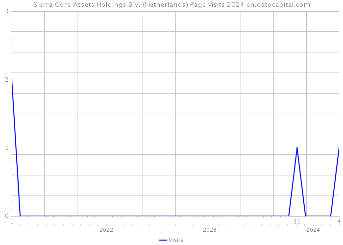 Sierra Core Assets Holdings B.V. (Netherlands) Page visits 2024 