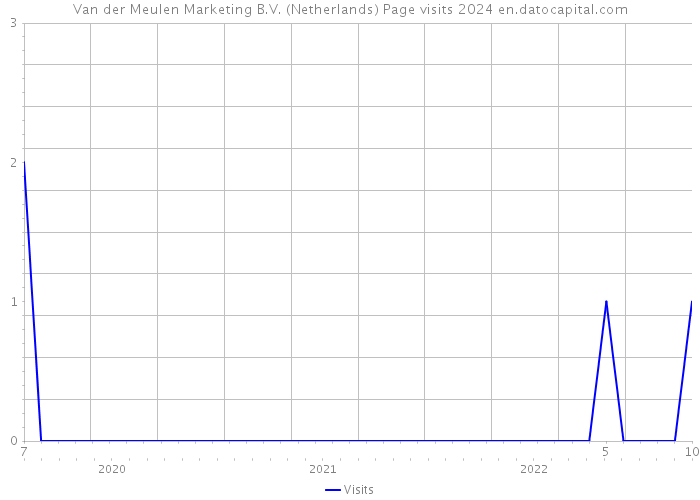 Van der Meulen Marketing B.V. (Netherlands) Page visits 2024 