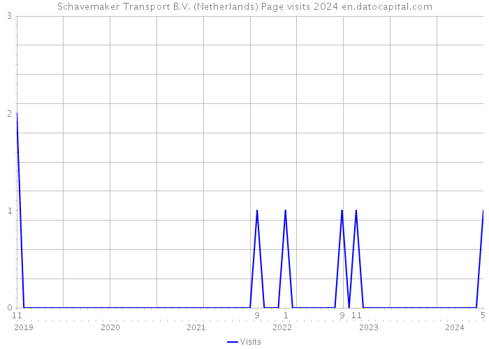 Schavemaker Transport B.V. (Netherlands) Page visits 2024 