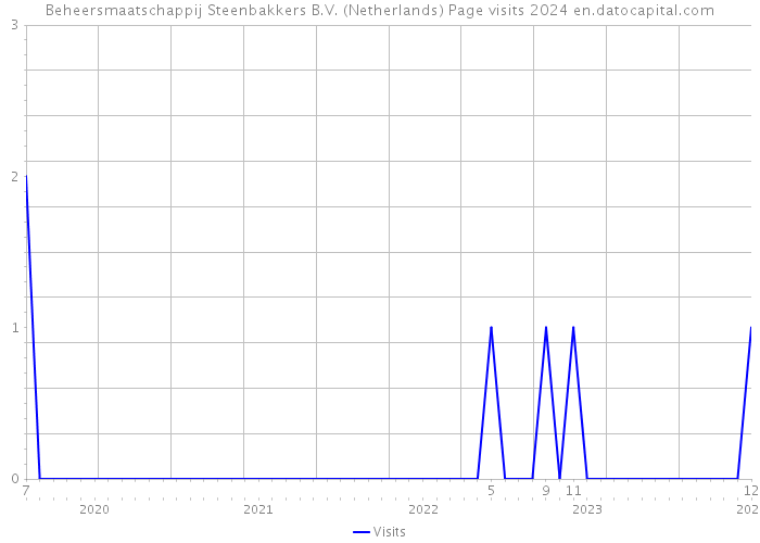 Beheersmaatschappij Steenbakkers B.V. (Netherlands) Page visits 2024 
