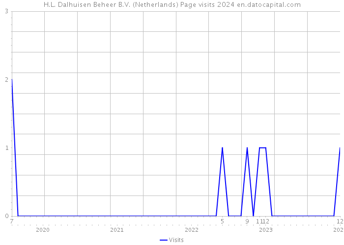 H.L. Dalhuisen Beheer B.V. (Netherlands) Page visits 2024 