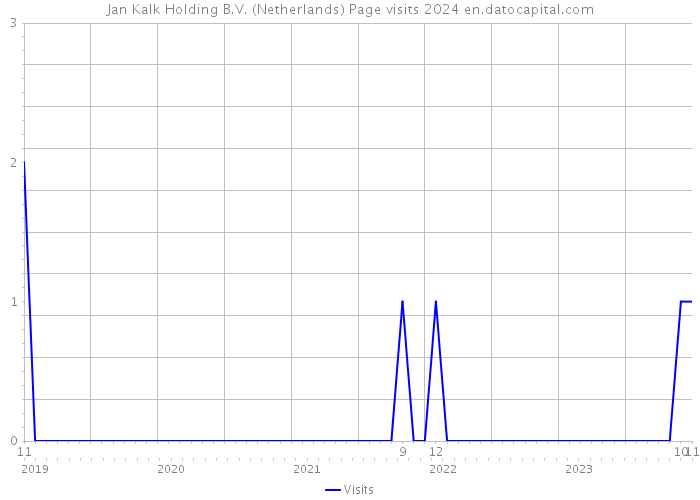 Jan Kalk Holding B.V. (Netherlands) Page visits 2024 