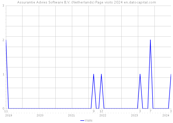 Assurantie Advies Software B.V. (Netherlands) Page visits 2024 