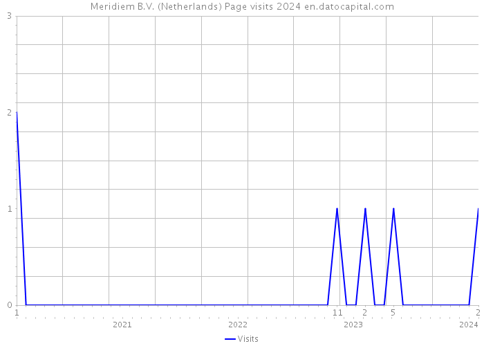 Meridiem B.V. (Netherlands) Page visits 2024 