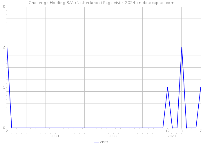 Challenge Holding B.V. (Netherlands) Page visits 2024 