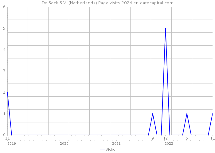 De Bock B.V. (Netherlands) Page visits 2024 