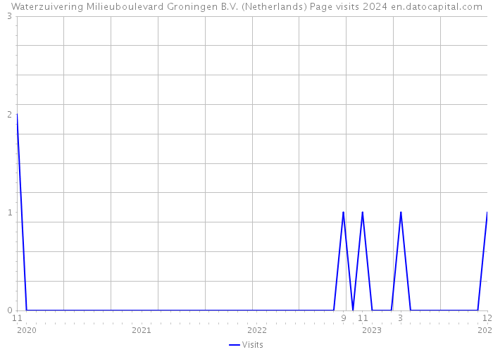 Waterzuivering Milieuboulevard Groningen B.V. (Netherlands) Page visits 2024 