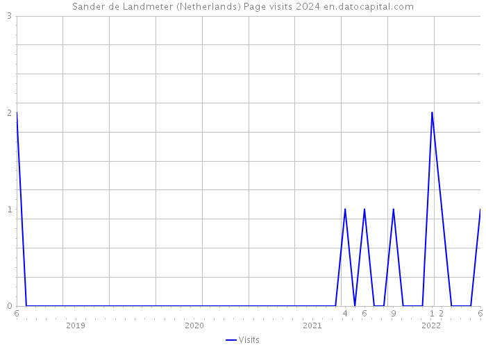 Sander de Landmeter (Netherlands) Page visits 2024 