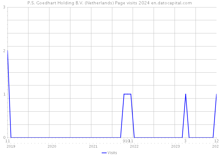 P.S. Goedhart Holding B.V. (Netherlands) Page visits 2024 