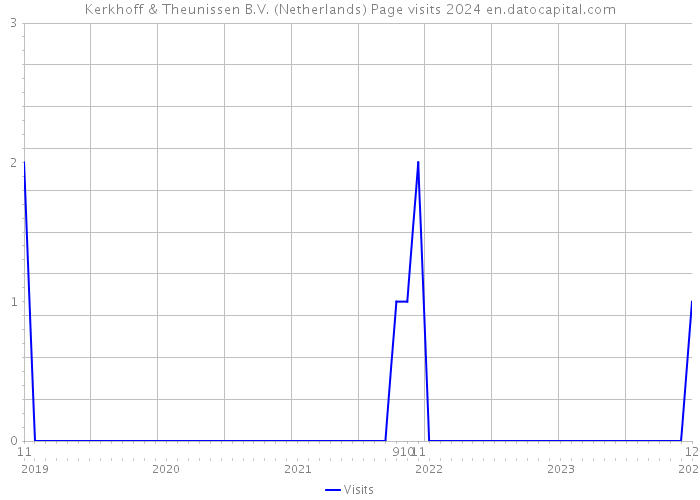 Kerkhoff & Theunissen B.V. (Netherlands) Page visits 2024 