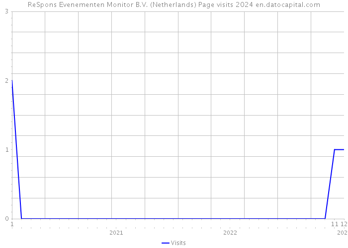 ReSpons Evenementen Monitor B.V. (Netherlands) Page visits 2024 