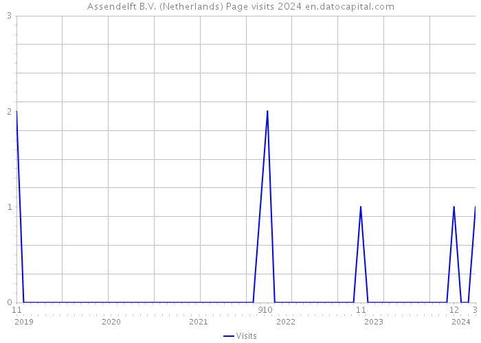 Assendelft B.V. (Netherlands) Page visits 2024 