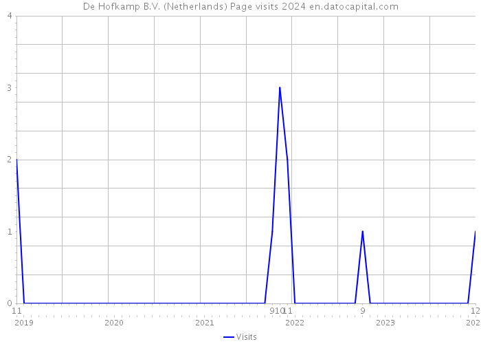 De Hofkamp B.V. (Netherlands) Page visits 2024 