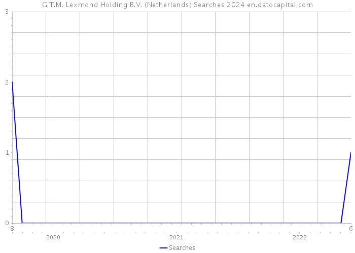 G.T.M. Lexmond Holding B.V. (Netherlands) Searches 2024 