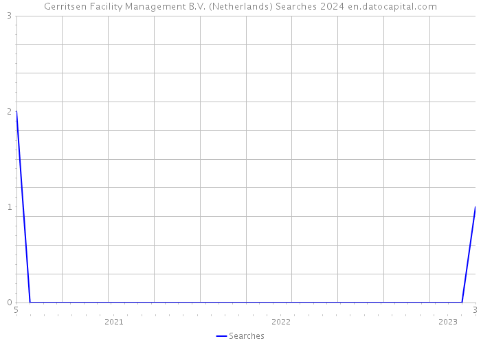 Gerritsen Facility Management B.V. (Netherlands) Searches 2024 