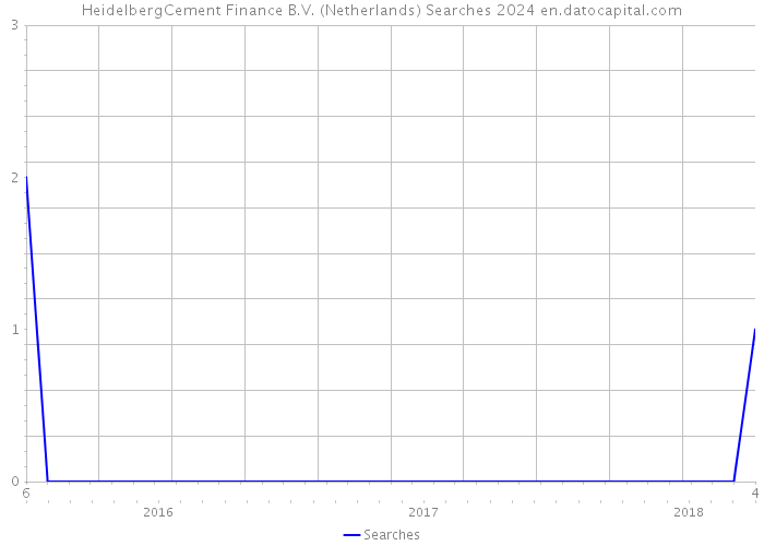 HeidelbergCement Finance B.V. (Netherlands) Searches 2024 