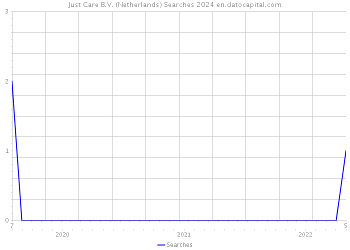 Just Care B.V. (Netherlands) Searches 2024 
