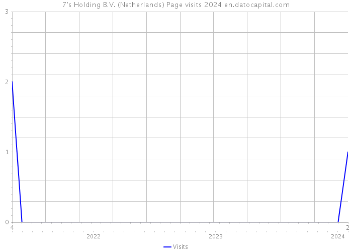 7's Holding B.V. (Netherlands) Page visits 2024 
