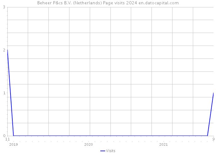 Beheer P&cs B.V. (Netherlands) Page visits 2024 