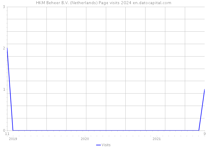 HKM Beheer B.V. (Netherlands) Page visits 2024 