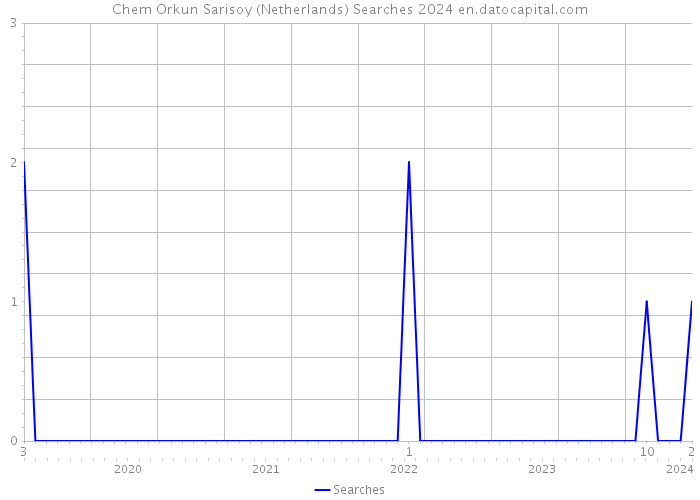 Chem Orkun Sarisoy (Netherlands) Searches 2024 