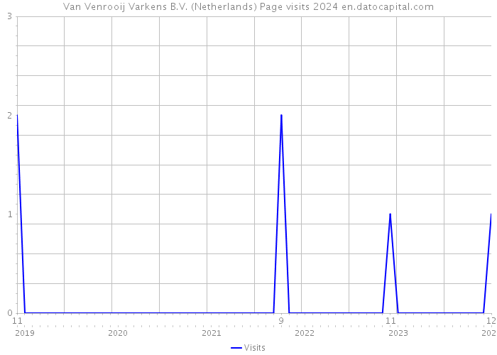Van Venrooij Varkens B.V. (Netherlands) Page visits 2024 