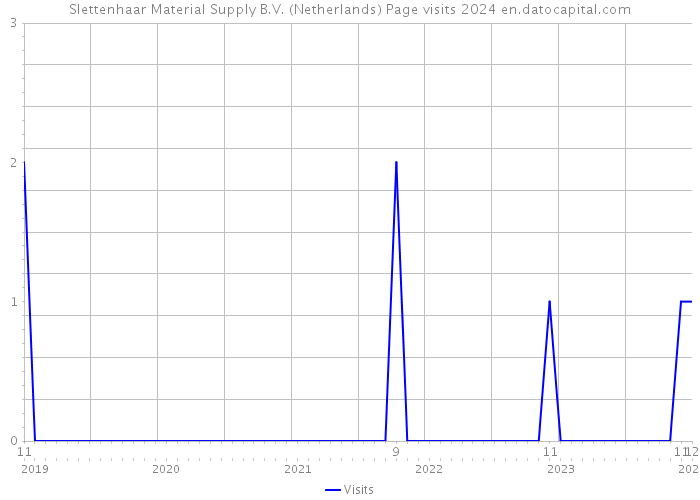 Slettenhaar Material Supply B.V. (Netherlands) Page visits 2024 