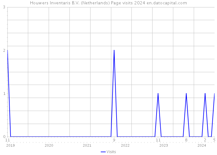 Houwers Inventaris B.V. (Netherlands) Page visits 2024 