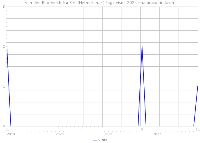 Van den Boomen Infra B.V. (Netherlands) Page visits 2024 