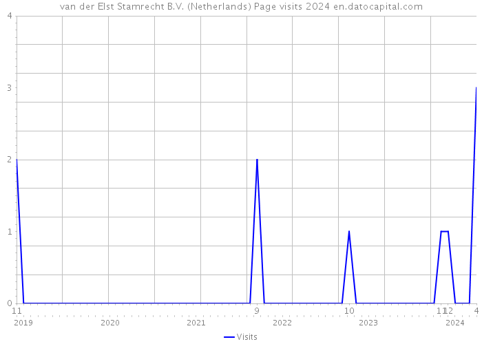 van der Elst Stamrecht B.V. (Netherlands) Page visits 2024 