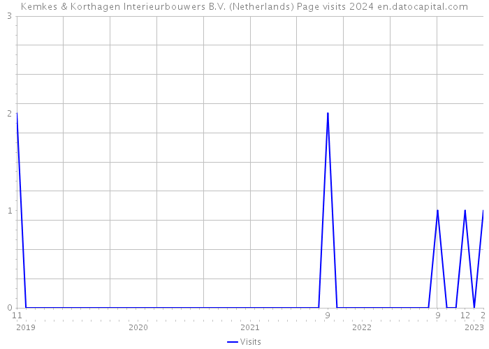 Kemkes & Korthagen Interieurbouwers B.V. (Netherlands) Page visits 2024 