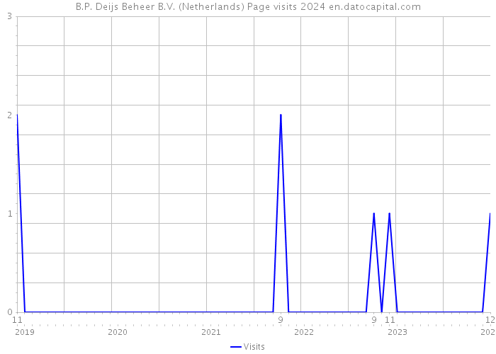 B.P. Deijs Beheer B.V. (Netherlands) Page visits 2024 