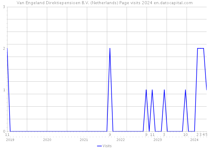 Van Engeland Direktiepensioen B.V. (Netherlands) Page visits 2024 