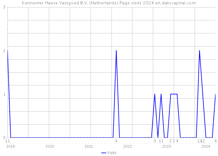 Kennemer Haeve Vastgoed B.V. (Netherlands) Page visits 2024 