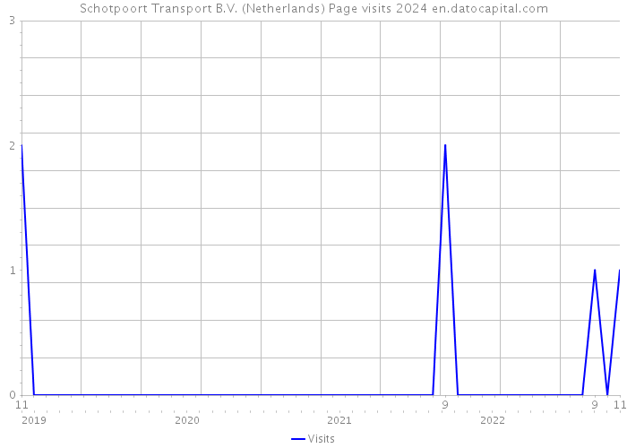 Schotpoort Transport B.V. (Netherlands) Page visits 2024 