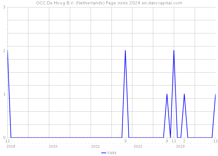 OCC De Hoog B.V. (Netherlands) Page visits 2024 