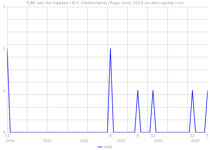 FJ&F van der Kaaden I B.V. (Netherlands) Page visits 2024 