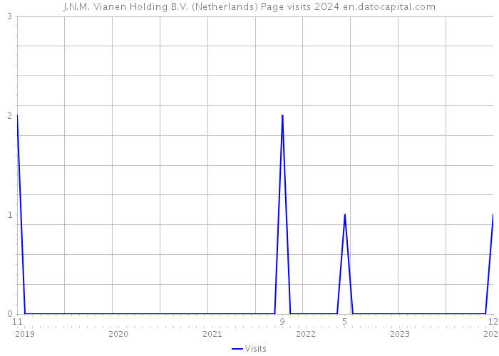 J.N.M. Vianen Holding B.V. (Netherlands) Page visits 2024 