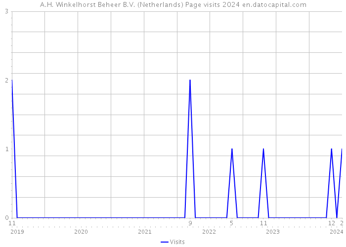 A.H. Winkelhorst Beheer B.V. (Netherlands) Page visits 2024 