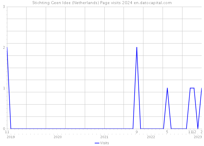 Stichting Geen Idee (Netherlands) Page visits 2024 