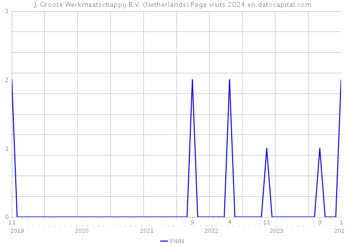 J. Groote Werkmaatschappij B.V. (Netherlands) Page visits 2024 