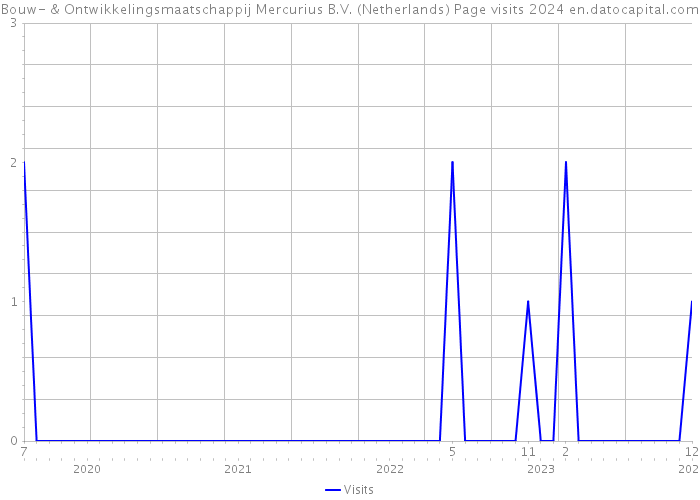 Bouw- & Ontwikkelingsmaatschappij Mercurius B.V. (Netherlands) Page visits 2024 