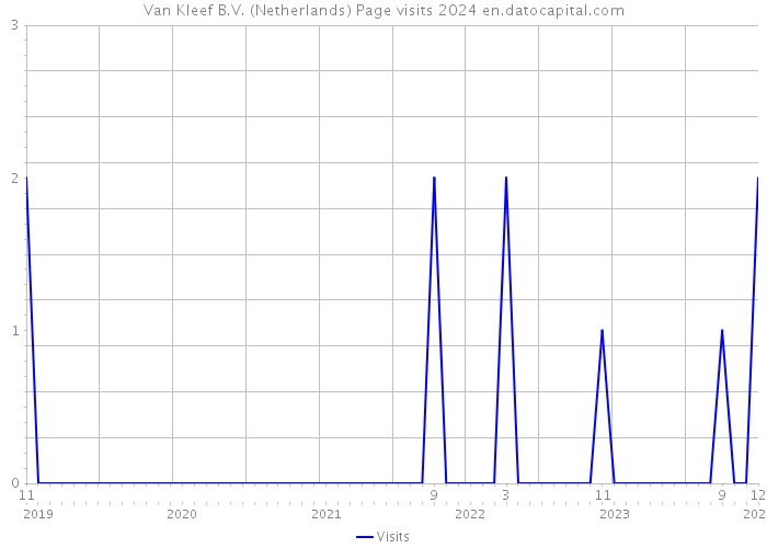 Van Kleef B.V. (Netherlands) Page visits 2024 