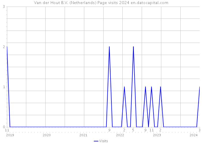 Van der Hout B.V. (Netherlands) Page visits 2024 