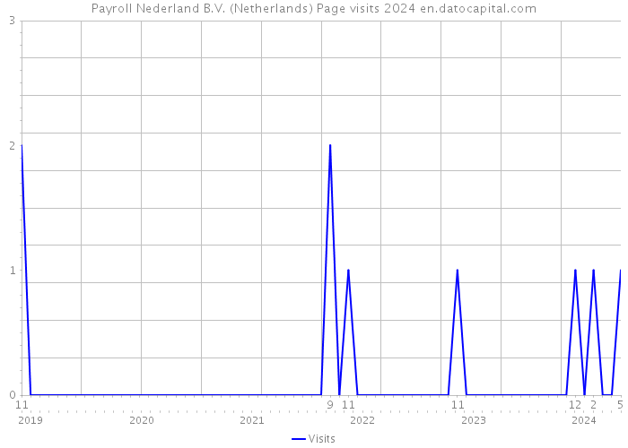 Payroll Nederland B.V. (Netherlands) Page visits 2024 